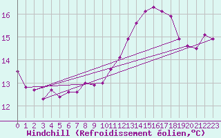 Courbe du refroidissement olien pour Predeal