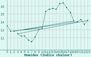 Courbe de l'humidex pour Figari (2A)