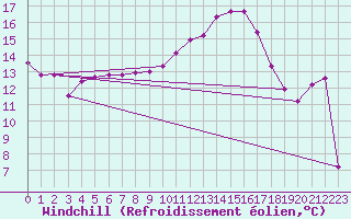 Courbe du refroidissement olien pour Rochegude (26)