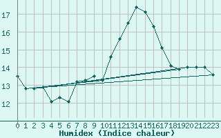 Courbe de l'humidex pour Porquerolles (83)