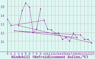 Courbe du refroidissement olien pour Brion (38)