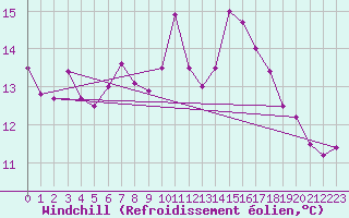 Courbe du refroidissement olien pour Baltasound