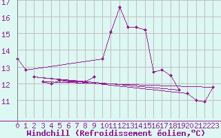Courbe du refroidissement olien pour Lisbonne (Po)