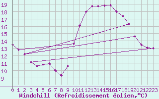 Courbe du refroidissement olien pour Dinard (35)