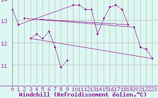 Courbe du refroidissement olien pour Marseille - Saint-Loup (13)