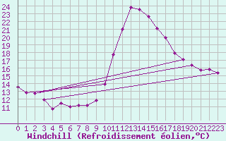 Courbe du refroidissement olien pour Adast (65)