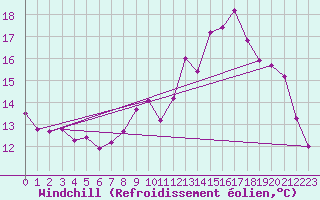 Courbe du refroidissement olien pour Vanclans (25)