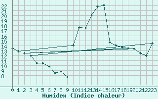 Courbe de l'humidex pour Biarritz (64)