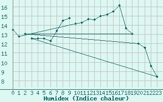 Courbe de l'humidex pour Delemont