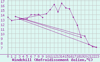 Courbe du refroidissement olien pour Hyres (83)