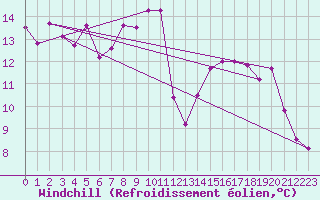 Courbe du refroidissement olien pour La Brvine (Sw)