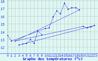 Courbe de tempratures pour Manston (UK)
