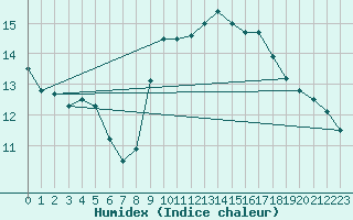 Courbe de l'humidex pour Mouilleron-le-Captif (85)