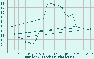 Courbe de l'humidex pour Offenbach Wetterpar