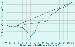 Courbe de l'humidex pour Mouzay (55)