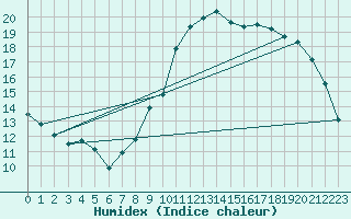 Courbe de l'humidex pour Cerisiers (89)