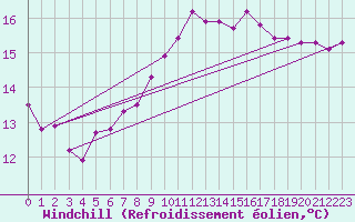 Courbe du refroidissement olien pour Ploeren (56)
