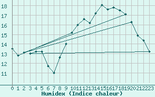 Courbe de l'humidex pour Sibiril (29)