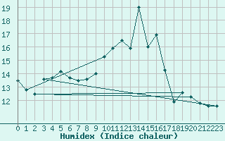 Courbe de l'humidex pour Cap Cpet (83)