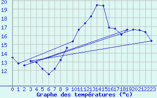 Courbe de tempratures pour Pordic (22)