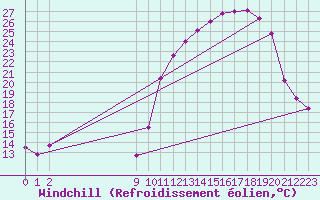 Courbe du refroidissement olien pour Charmant (16)