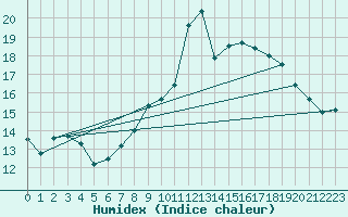 Courbe de l'humidex pour Pointe de Socoa (64)