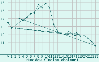 Courbe de l'humidex pour Le Touquet (62)