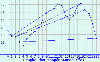 Courbe de tempratures pour Brest (29)