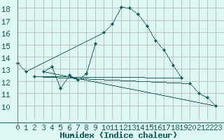 Courbe de l'humidex pour Murs (84)