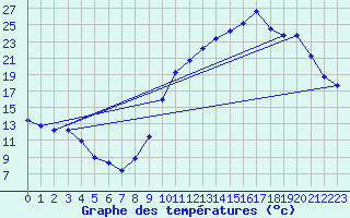 Courbe de tempratures pour Millau (12)