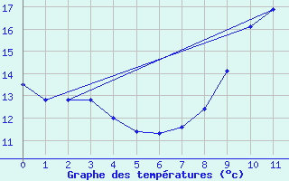 Courbe de tempratures pour Pornic (44)