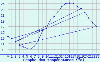 Courbe de tempratures pour Montlimar (26)