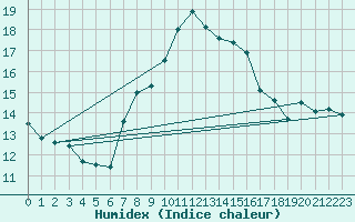 Courbe de l'humidex pour Michelstadt-Vielbrunn