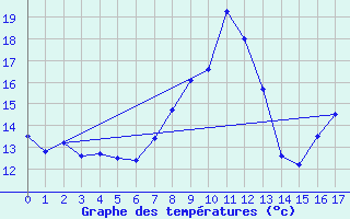 Courbe de tempratures pour Le Gua - Nivose (38)