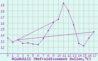 Courbe du refroidissement olien pour Le Gua - Nivose (38)