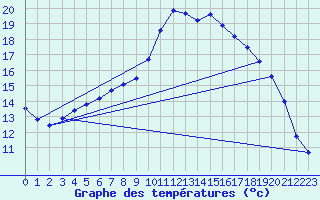 Courbe de tempratures pour Meppen