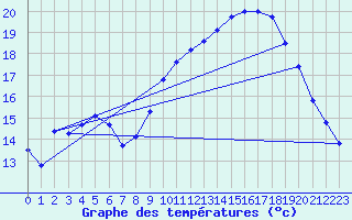 Courbe de tempratures pour Val-de-Meuse (52)