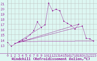Courbe du refroidissement olien pour St Peter-Ording