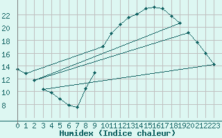 Courbe de l'humidex pour Mende - Chabrits (48)