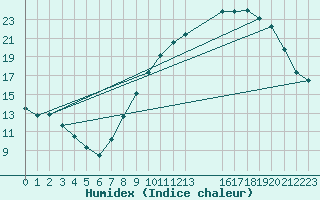 Courbe de l'humidex pour Cambrai / Epinoy (62)