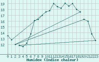 Courbe de l'humidex pour Straubing