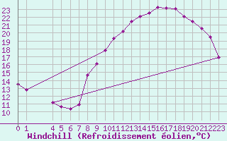 Courbe du refroidissement olien pour Colmar-Ouest (68)