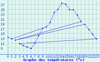 Courbe de tempratures pour Alcaiz