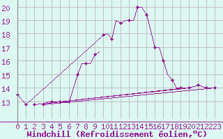 Courbe du refroidissement olien pour Kos Airport