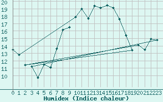 Courbe de l'humidex pour Steinhagen-Negast