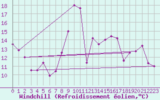 Courbe du refroidissement olien pour Tarnaveni