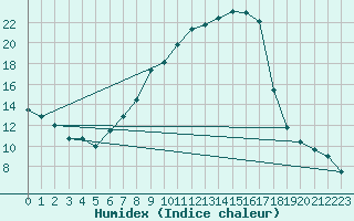 Courbe de l'humidex pour Neuhutten-Spessart