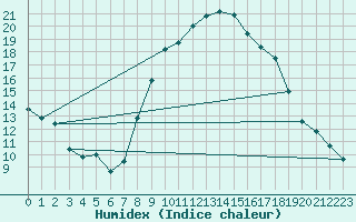 Courbe de l'humidex pour Weiden