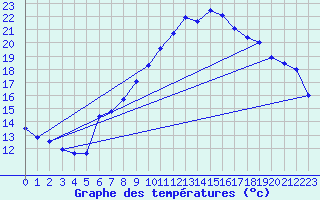 Courbe de tempratures pour Salen-Reutenen