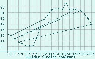 Courbe de l'humidex pour Lagny-sur-Marne (77)